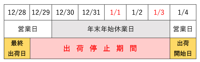 出荷停止期間図