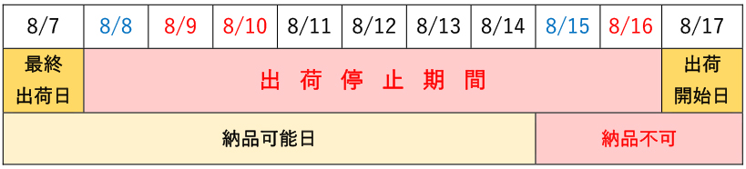 出荷停止期間図